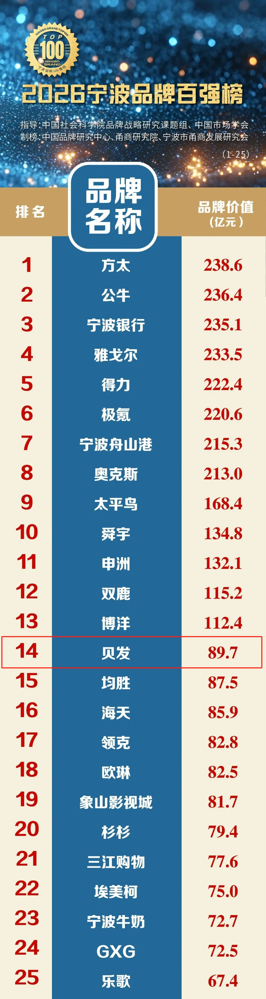 89.7亿元！贝发品牌价值稳步攀升，多年深耕实现跨越式成长！